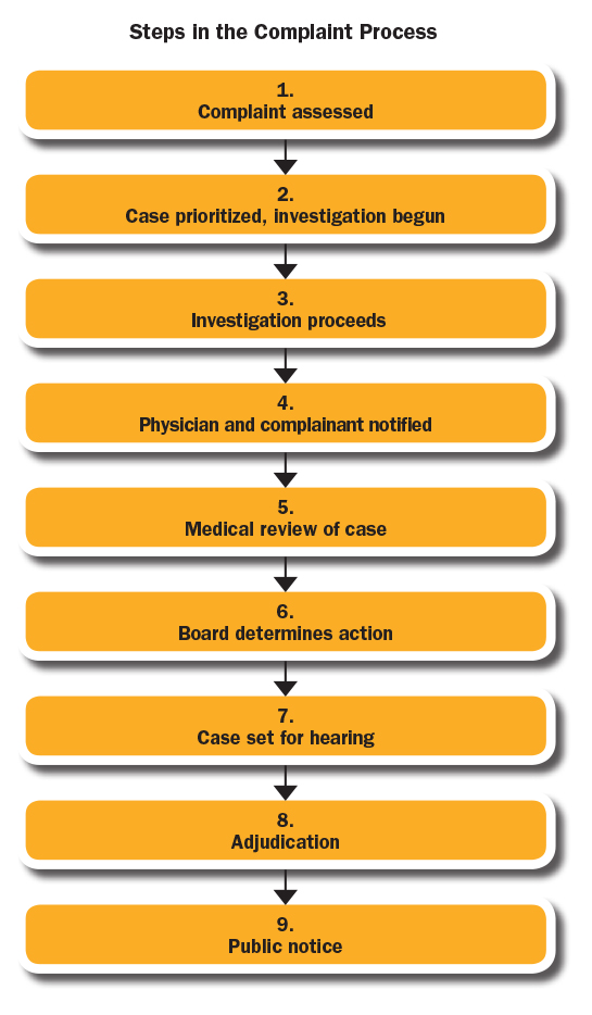 Steps in Complaint Process