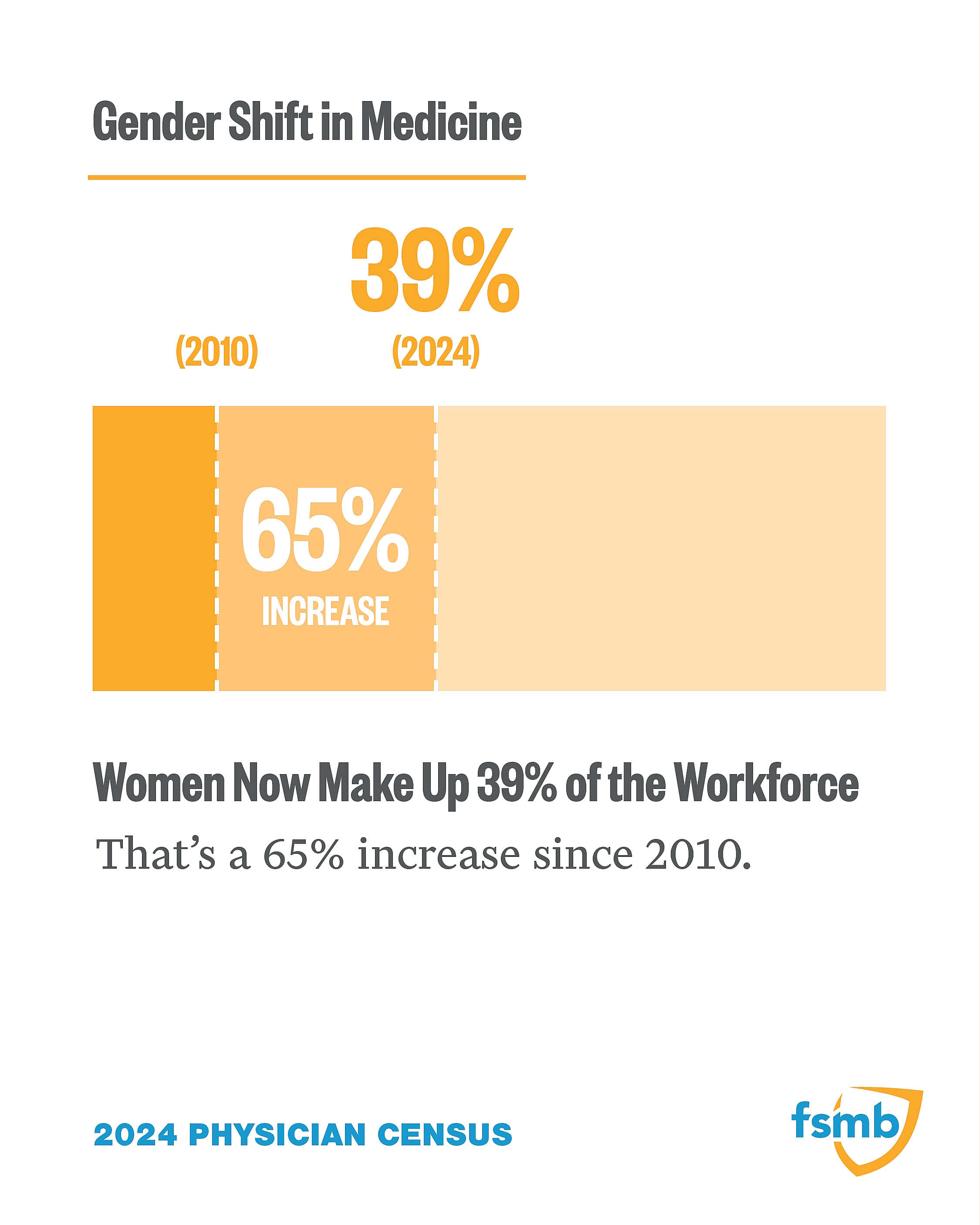 Gender Shift in Medicine