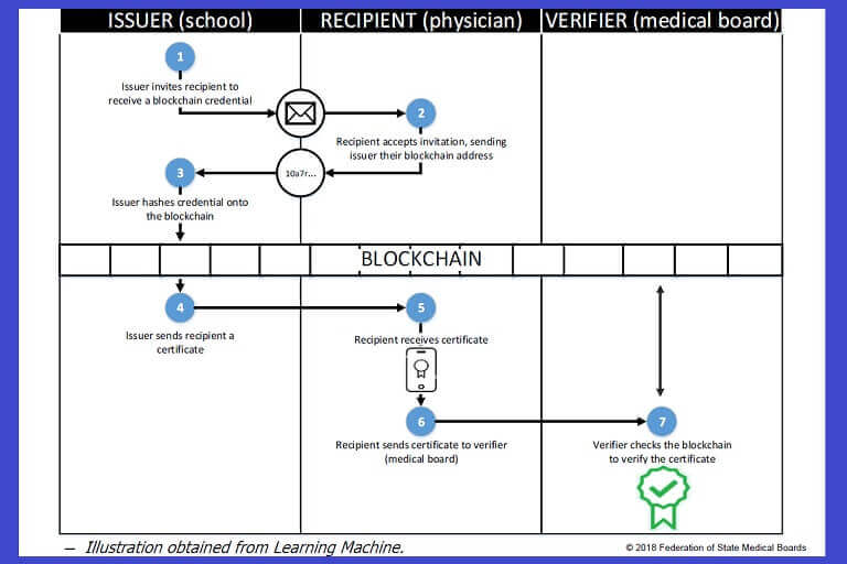 Blockchain diagram