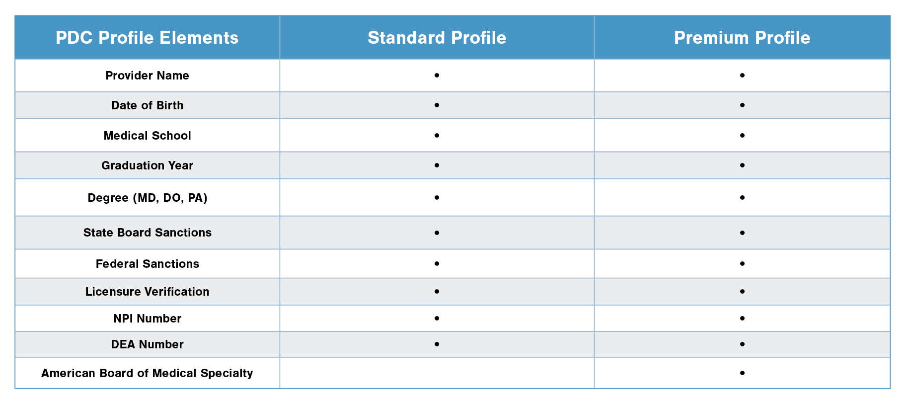PDC Profiles Chart